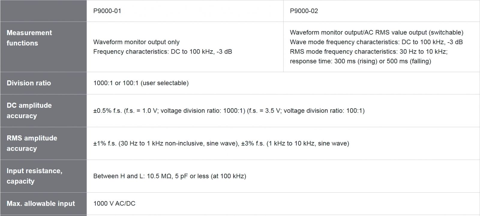 פרוב דיפרנציאלי למתח גבוה היוקי HIOKI P9000-01 P9000-02 DATA 1